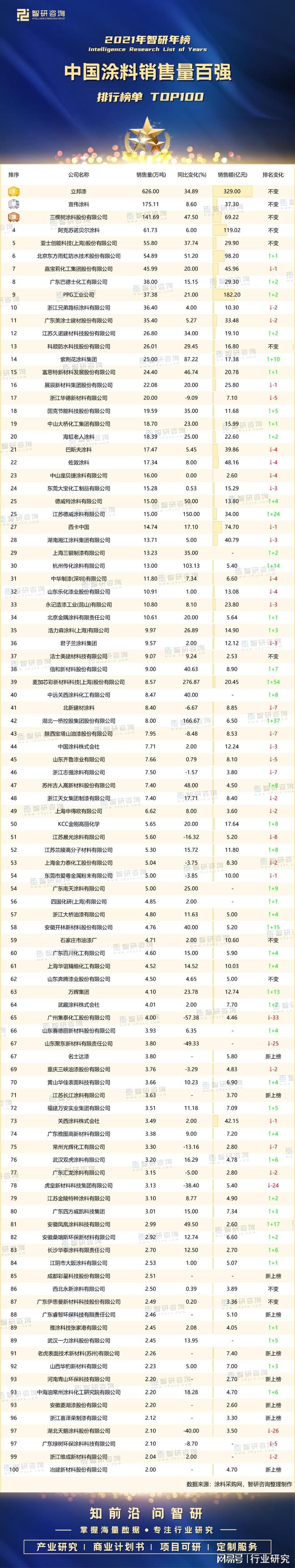 开元体育2021年中国涂料销售量百强排行榜：9家企业新上榜(图1)