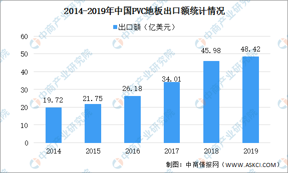 2020年中国PVC地板市场现状及发展趋势预测分析（图）(图1)