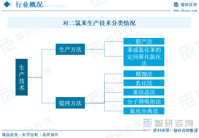 2023年中国对二氯苯行业全景分析：工程塑料等需求推动供需规模明显增长[图](图1)
