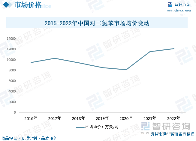 2023年中国对二氯苯行业全景分析：工程塑料等需求推动供需规模明显增长[图](图7)