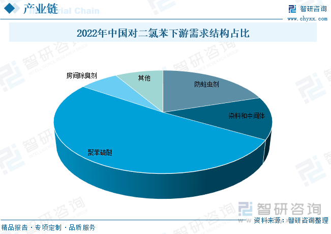 2023年中国对二氯苯行业全景分析：工程塑料等需求推动供需规模明显增长[图](图4)