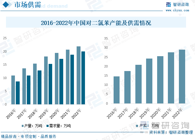 2023年中国对二氯苯行业全景分析：工程塑料等需求推动供需规模明显增长[图](图5)