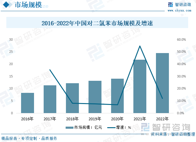 2023年中国对二氯苯行业全景分析：工程塑料等需求推动供需规模明显增长[图](图6)