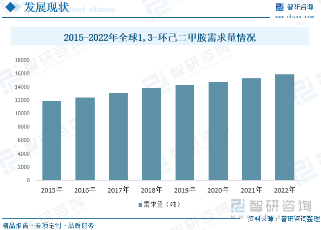 开元体育2023年中国13-环己二甲胺行业供需现状及前景展望：国内企业规模普遍不(图2)
