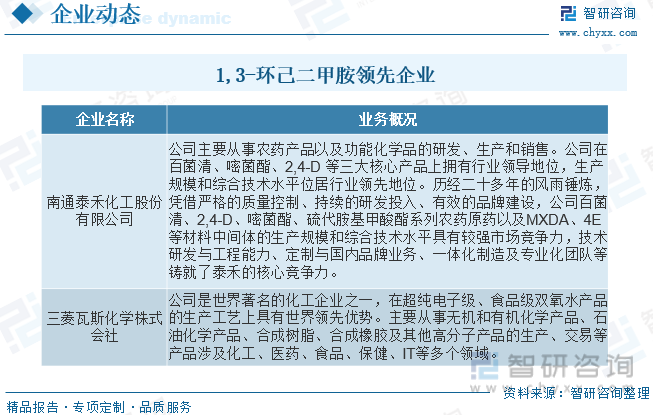 开元体育2023年中国13-环己二甲胺行业供需现状及前景展望：国内企业规模普遍不(图6)